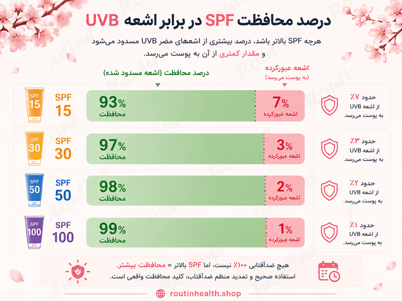 اینفوگرافیک درصد محافظت SPF 15 تا SPF 100 در برابر UVB