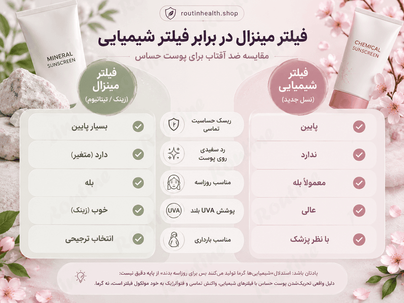 اینفوگرافیک مقایسه ضد آفتاب مینرال و شیمیایی برای پوست حساس