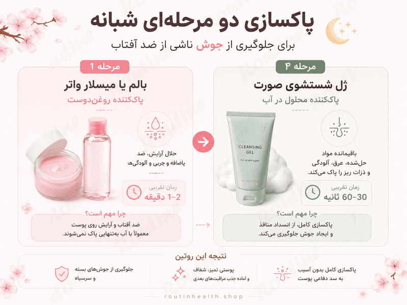 اینفوگرافیک پاکسازی دو مرحلهای برای جلوگیری از جوش ناشی از ضد آفتاب