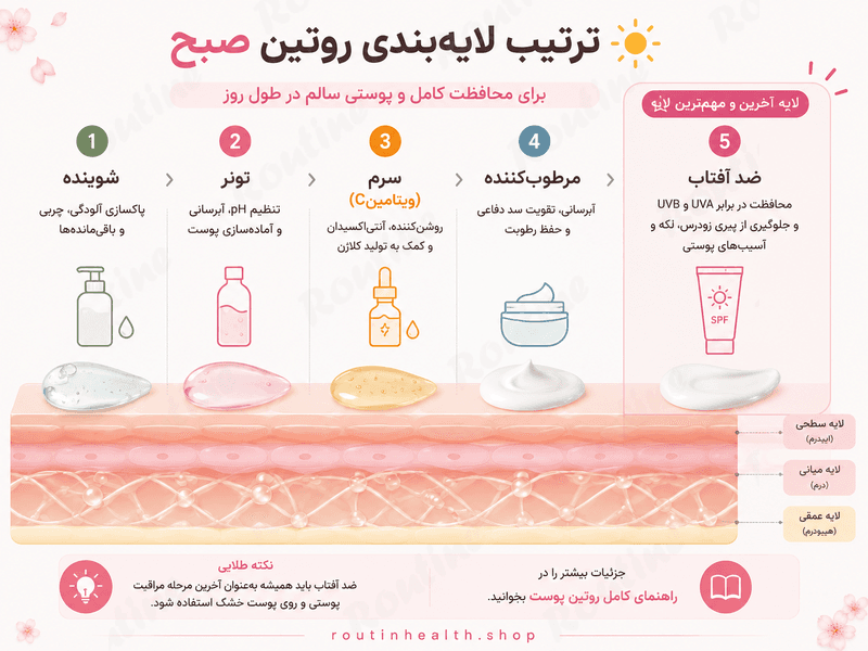 ترتیب لایهبندی روتین صبح و جایگاه ضد آفتاب