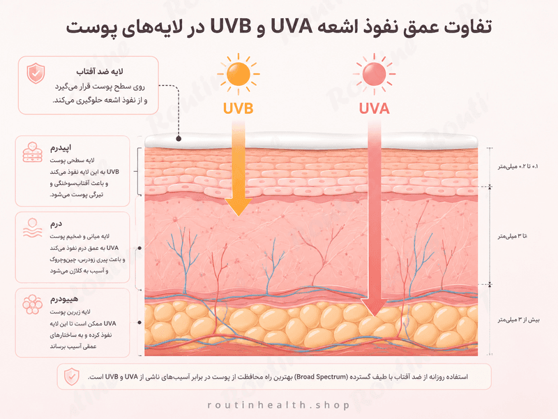 تفاوت عمق نفوذ اشعه UVA و UVB در لایههای پوست