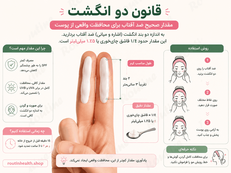 قانون دو انگشت برای مقدار مصرف ضد آفتاب