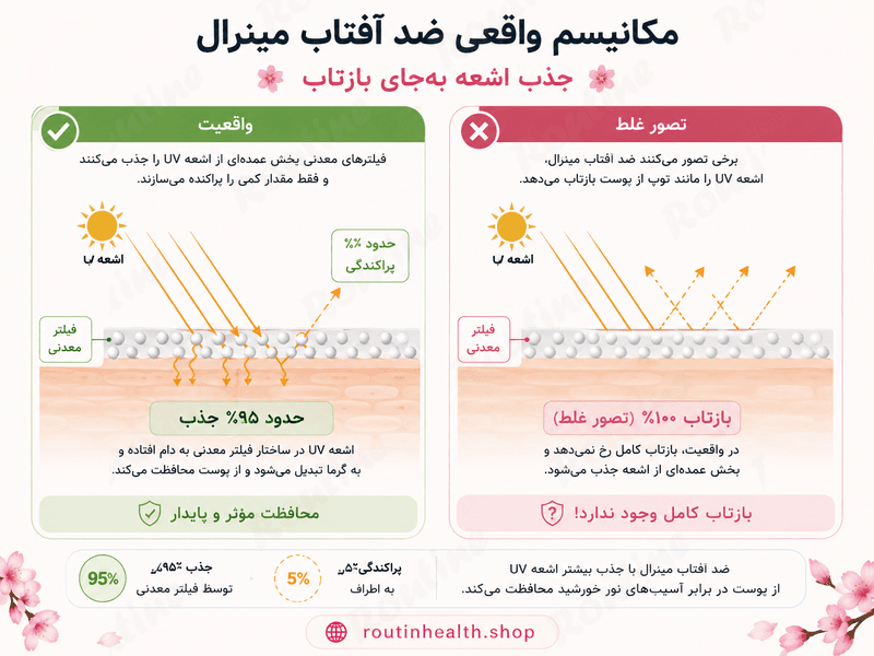 مکانیسم واقعی ضد آفتاب مینرال؛ جذب اشعه بهجای بازتاب