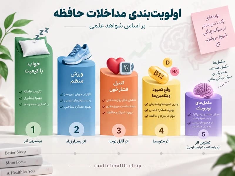 اولویتبندی راهکارهای تقویت حافظه بر اساس شواهد علمی