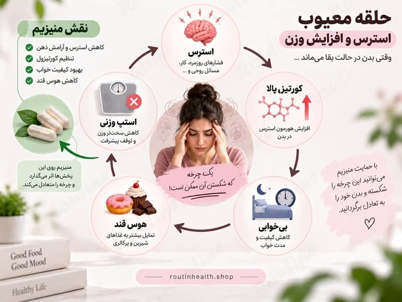 اینفوگرافیک حلقه معیوب استرس، کورتیزول بالا، بیخوابی، هوس قند و استپ وزنی و نقش احتمالی منیزیم