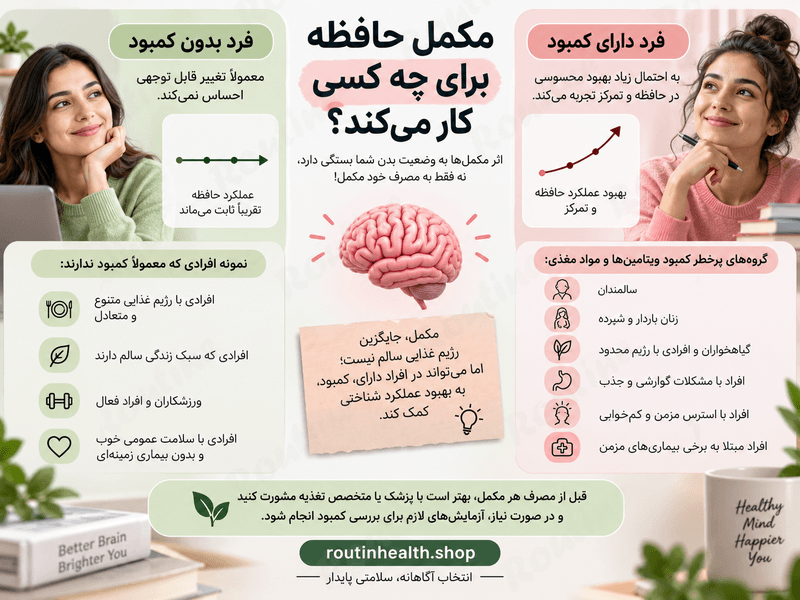 اینفوگرافیک مقایسه اثر مکمل حافظه در افراد با و بدون کمبود ویتامین