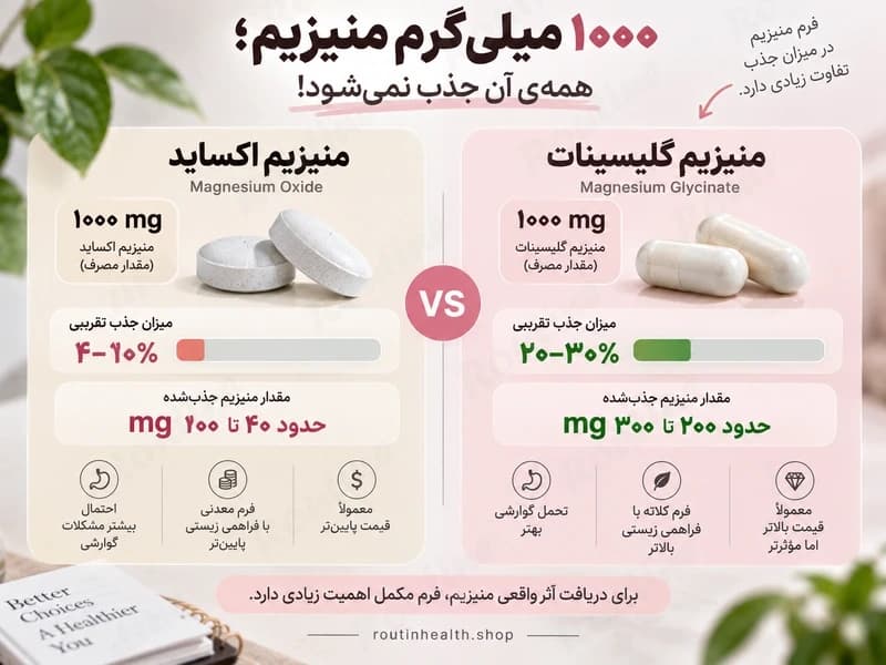 اینفوگرافیک مقایسه مقدار جذبشده از ۱۰۰۰ میلیگرم منیزیم اکساید و گلیسینات با نوارهای رنگی